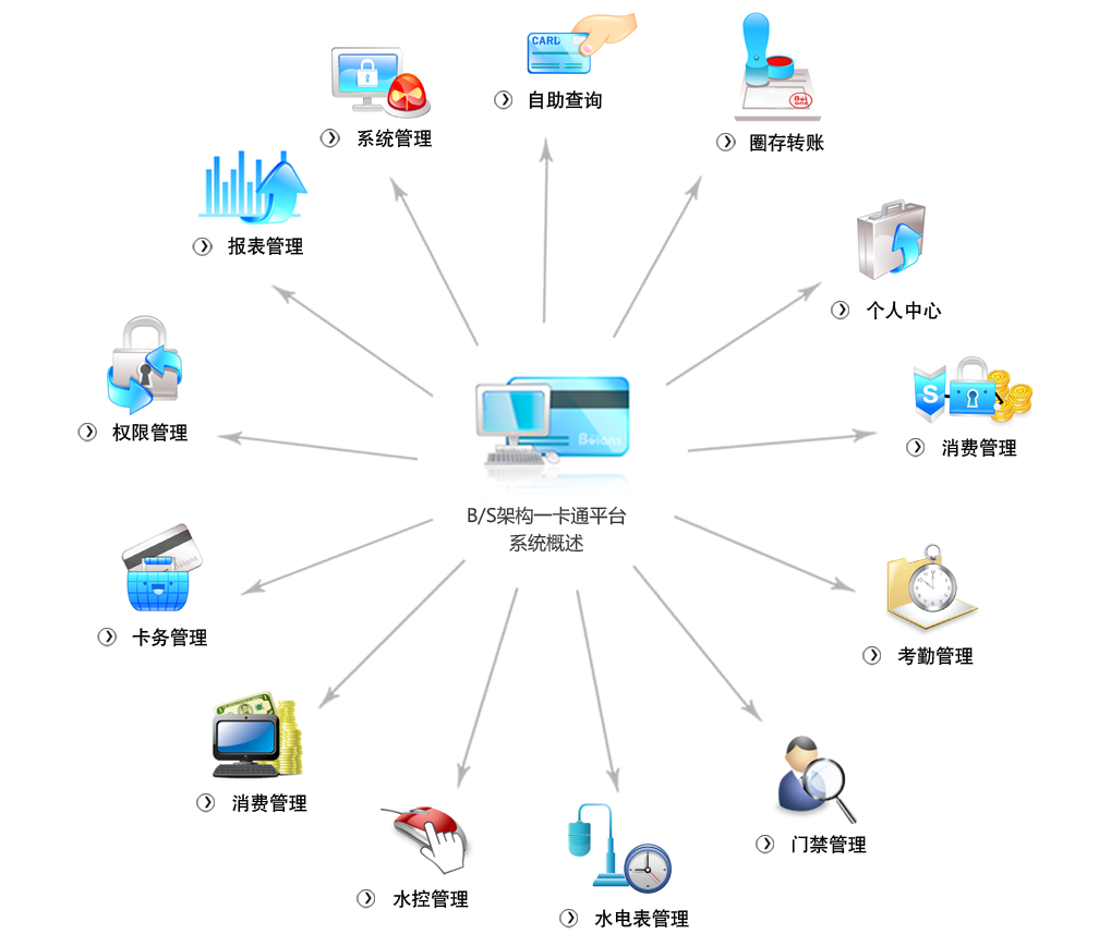 校园一卡通解决方案 一卡通 