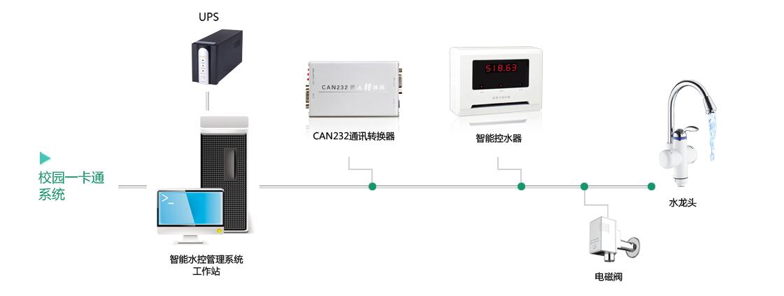 智能水控系统 一卡通水控管理系统