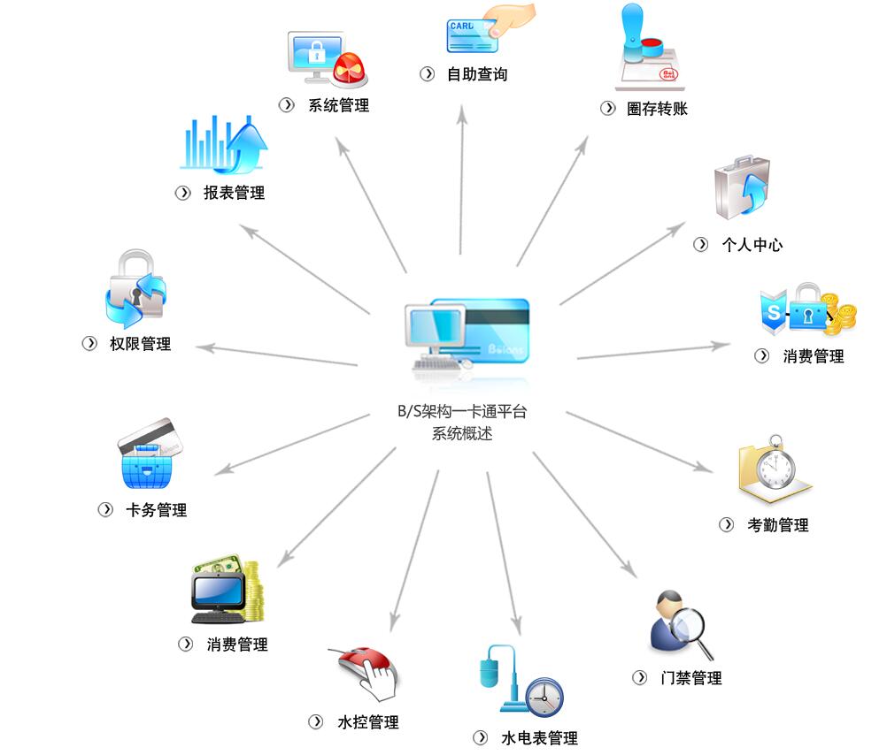 校园一卡通解决方案