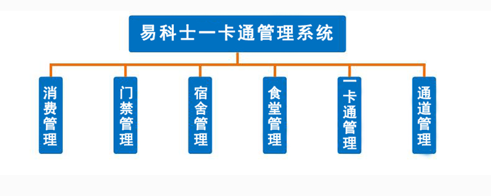 易科士智慧校园一卡通系统